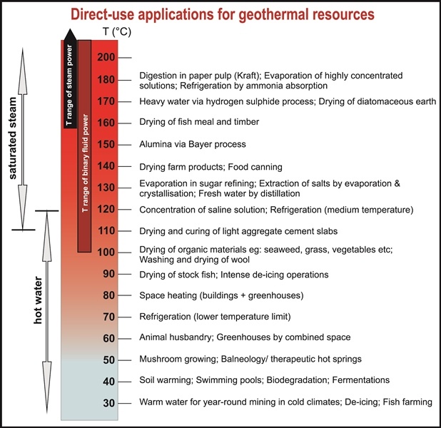 Use of on sale geothermal energy